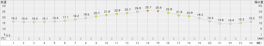 青森大谷(>2020年07月03日)のアメダスグラフ