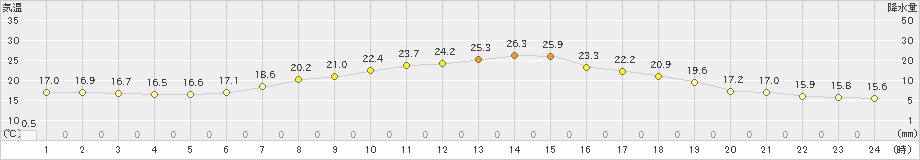 碇ケ関(>2020年07月03日)のアメダスグラフ