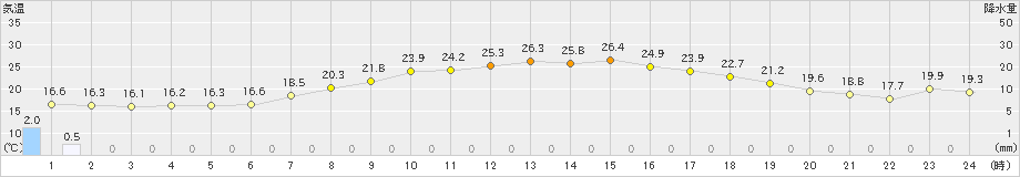 二戸(>2020年07月03日)のアメダスグラフ