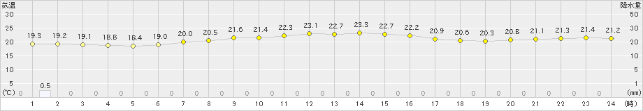 飛島(>2020年07月03日)のアメダスグラフ