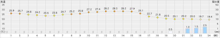 伊勢崎(>2020年07月03日)のアメダスグラフ