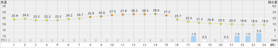 熊谷(>2020年07月03日)のアメダスグラフ