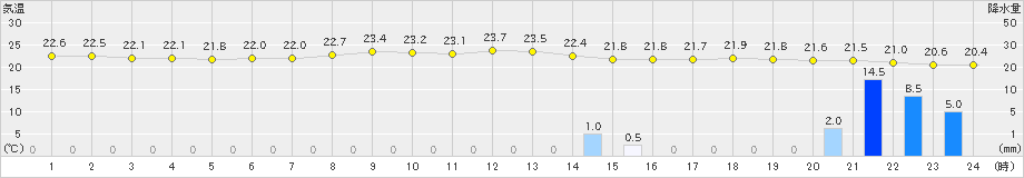 御前崎(>2020年07月03日)のアメダスグラフ