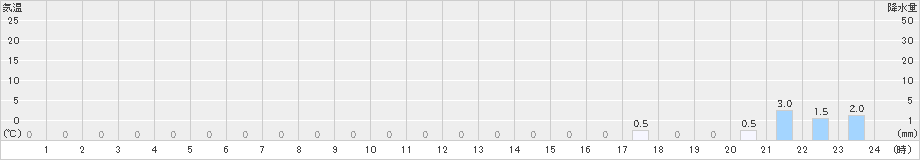五箇山(>2020年07月03日)のアメダスグラフ