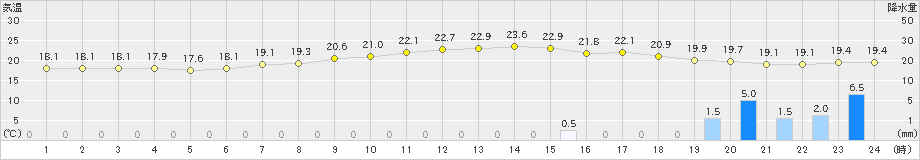 勝山(>2020年07月03日)のアメダスグラフ