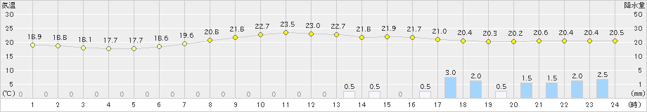 長浜(>2020年07月03日)のアメダスグラフ