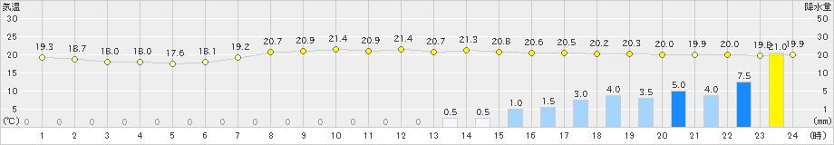 能勢(>2020年07月03日)のアメダスグラフ