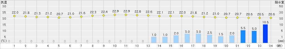 枚方(>2020年07月03日)のアメダスグラフ