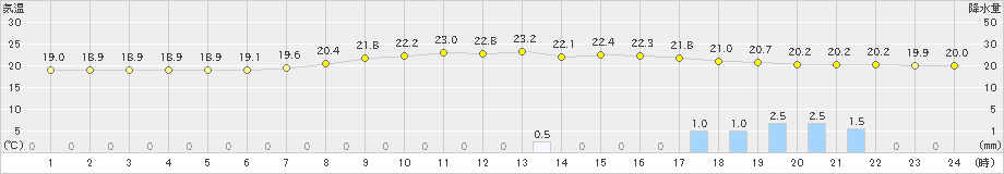 香住(>2020年07月03日)のアメダスグラフ