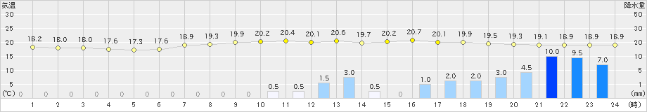 上北山(>2020年07月03日)のアメダスグラフ