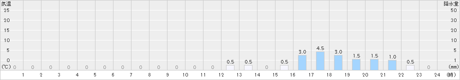 若桜(>2020年07月03日)のアメダスグラフ