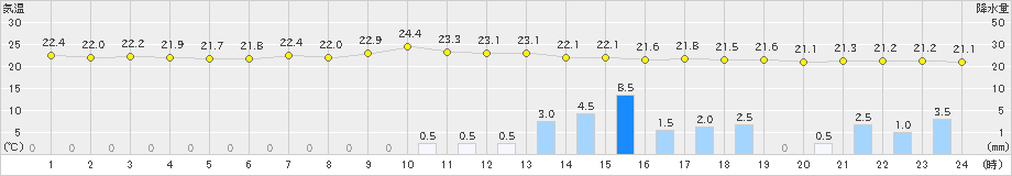 松山(>2020年07月03日)のアメダスグラフ