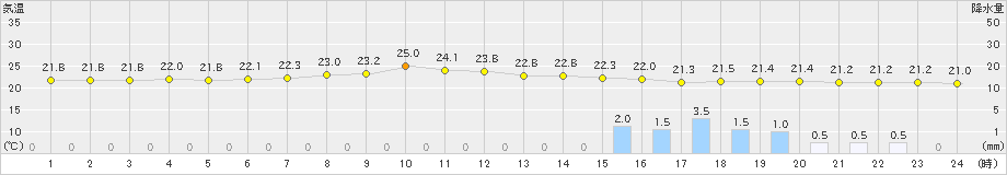 平戸(>2020年07月03日)のアメダスグラフ