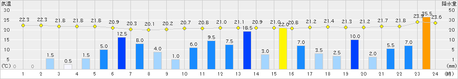 赤江(>2020年07月03日)のアメダスグラフ