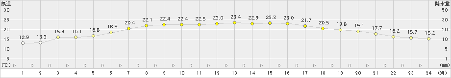 山口(>2020年07月04日)のアメダスグラフ