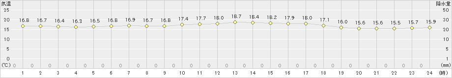 千歳(>2020年07月04日)のアメダスグラフ