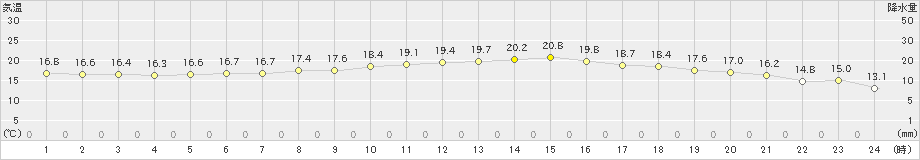 月形(>2020年07月04日)のアメダスグラフ