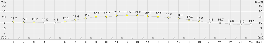 夕張(>2020年07月04日)のアメダスグラフ