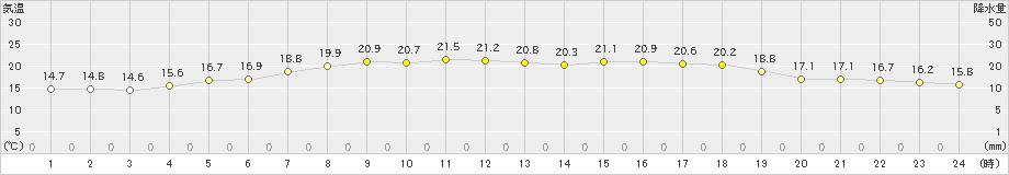 神恵内(>2020年07月04日)のアメダスグラフ