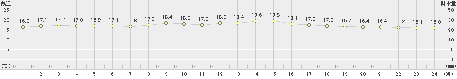 寿都(>2020年07月04日)のアメダスグラフ