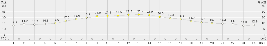 美幌(>2020年07月04日)のアメダスグラフ