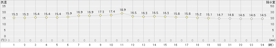 糠内(>2020年07月04日)のアメダスグラフ