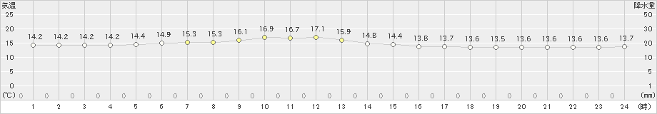 上札内(>2020年07月04日)のアメダスグラフ