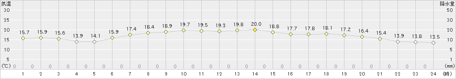 新和(>2020年07月04日)のアメダスグラフ