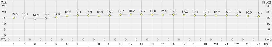 木古内(>2020年07月04日)のアメダスグラフ