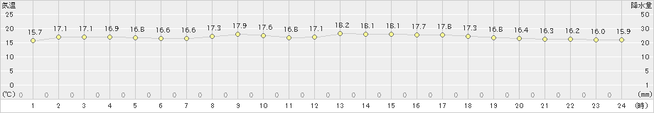 今金(>2020年07月04日)のアメダスグラフ