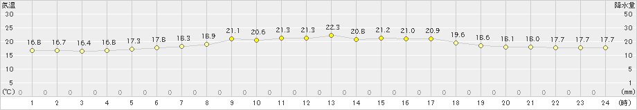 奥尻(>2020年07月04日)のアメダスグラフ