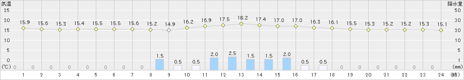 奥中山(>2020年07月04日)のアメダスグラフ