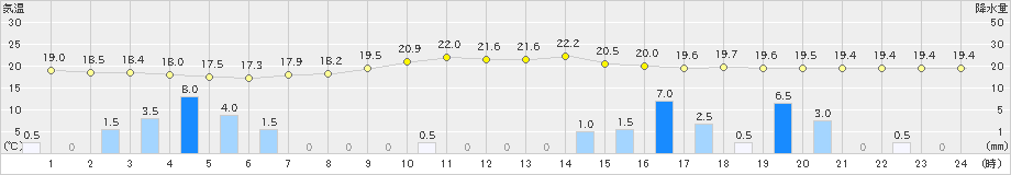米沢(>2020年07月04日)のアメダスグラフ