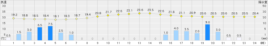 喜多方(>2020年07月04日)のアメダスグラフ