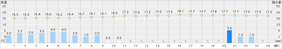 湯本(>2020年07月04日)のアメダスグラフ