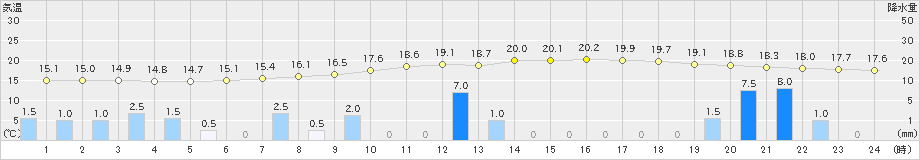 桧枝岐(>2020年07月04日)のアメダスグラフ