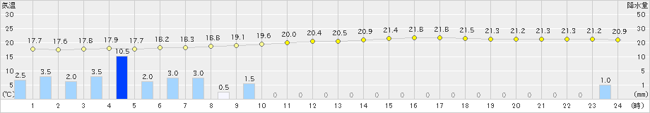 大子(>2020年07月04日)のアメダスグラフ