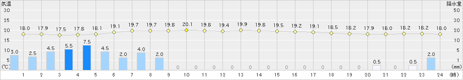 日立(>2020年07月04日)のアメダスグラフ