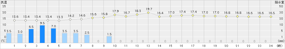 奥日光(>2020年07月04日)のアメダスグラフ