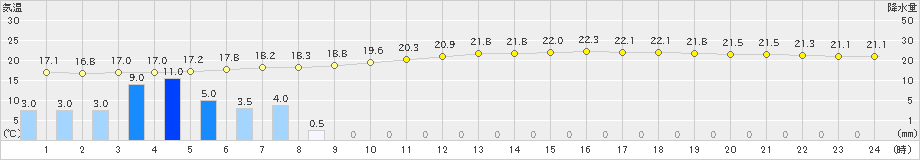 塩谷(>2020年07月04日)のアメダスグラフ