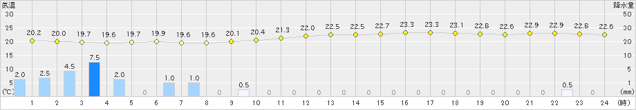 さいたま(>2020年07月04日)のアメダスグラフ