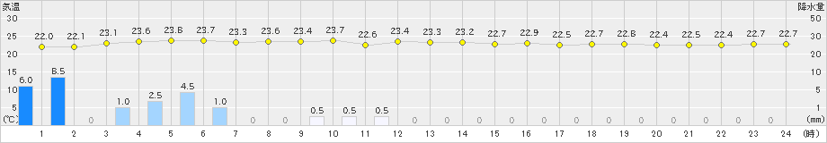 勝浦(>2020年07月04日)のアメダスグラフ