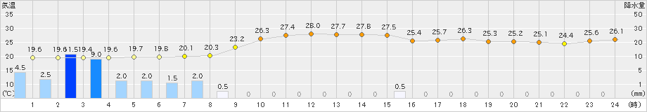 海老名(>2020年07月04日)のアメダスグラフ