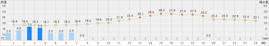 勝沼(>2020年07月04日)のアメダスグラフ