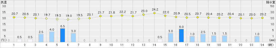 下関(>2020年07月04日)のアメダスグラフ