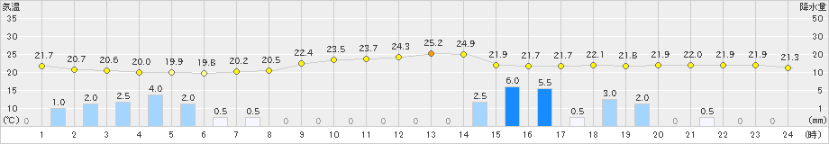 松浜(>2020年07月04日)のアメダスグラフ