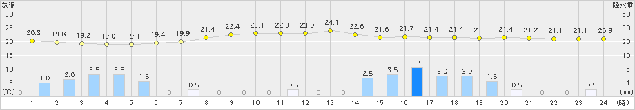 新津(>2020年07月04日)のアメダスグラフ