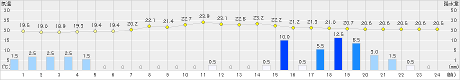 守門(>2020年07月04日)のアメダスグラフ