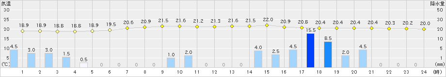 安塚(>2020年07月04日)のアメダスグラフ