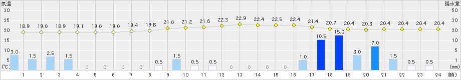 十日町(>2020年07月04日)のアメダスグラフ